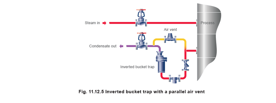 Fig. 11.12.5 - Inverted bucket trap with a parallel air vent