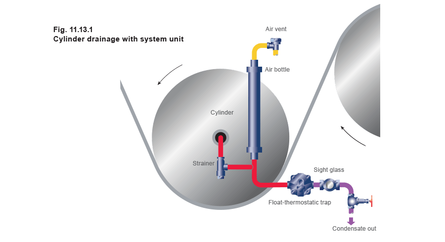 Fig. 11.13.1 - Cylinder drainage with system unit