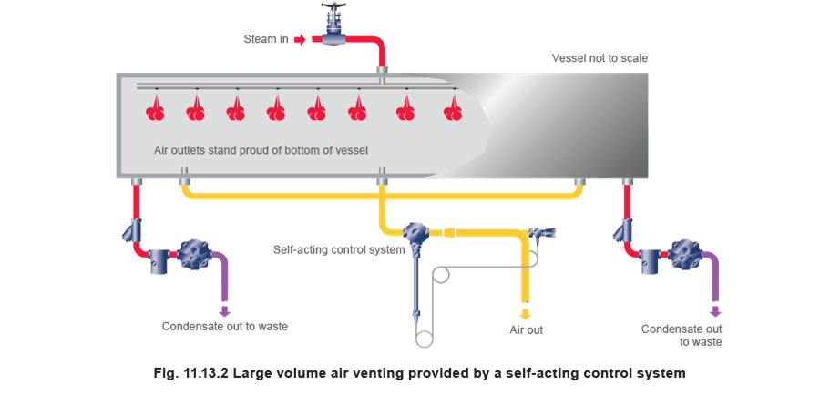 Fig. 11.13.2 - Large volume air venting provided by a self-acting control system