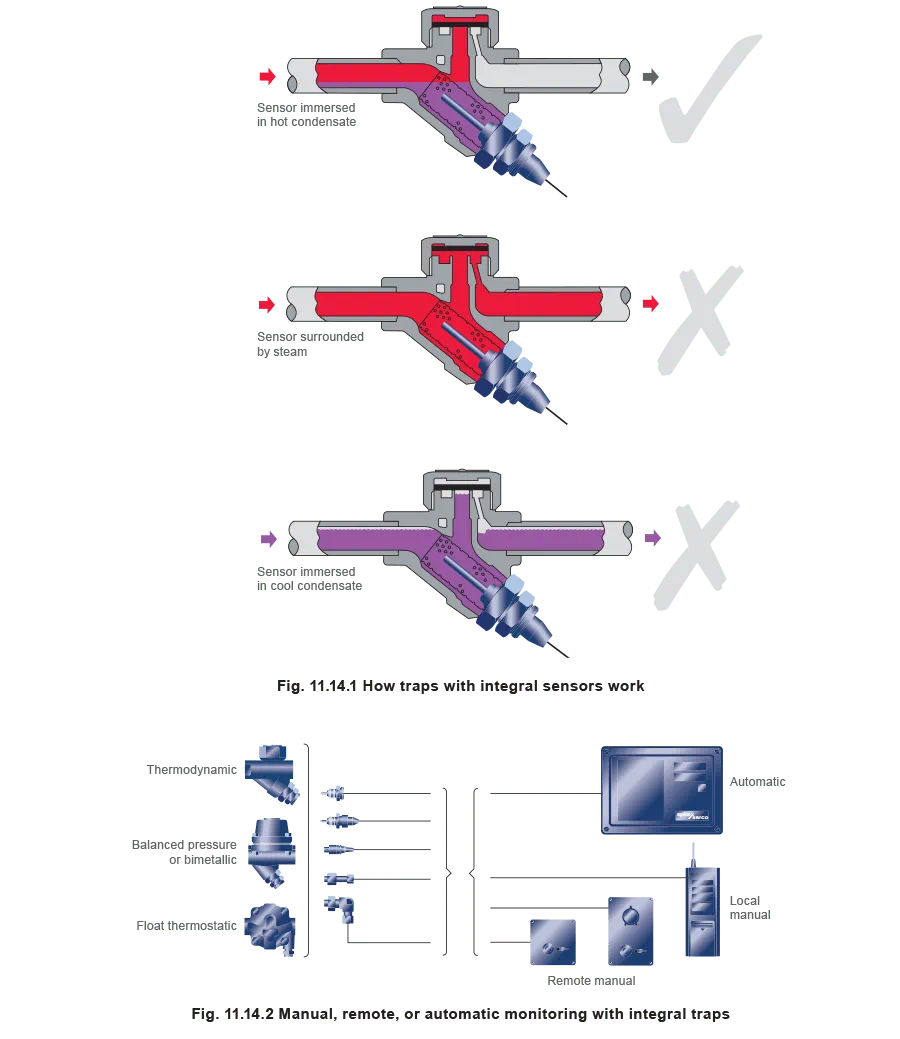 Fig 11.14.1 - How traps with integral sensors work