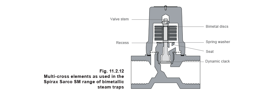 Thermostatic Steam Traps | Spirax Sarco