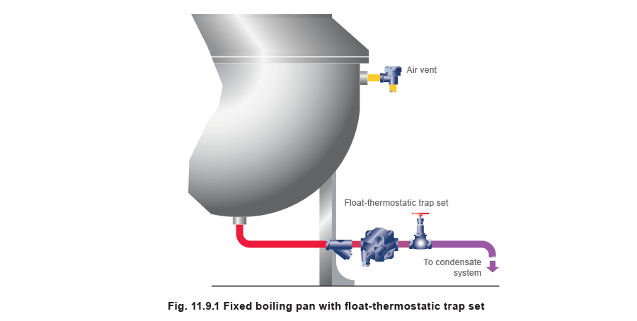 11.9.1 Fixed boiling pan with float-thermostatic steam trap set
