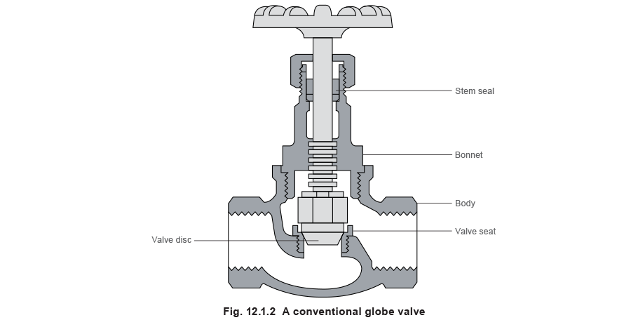 12.1.2 A conventional globe valve