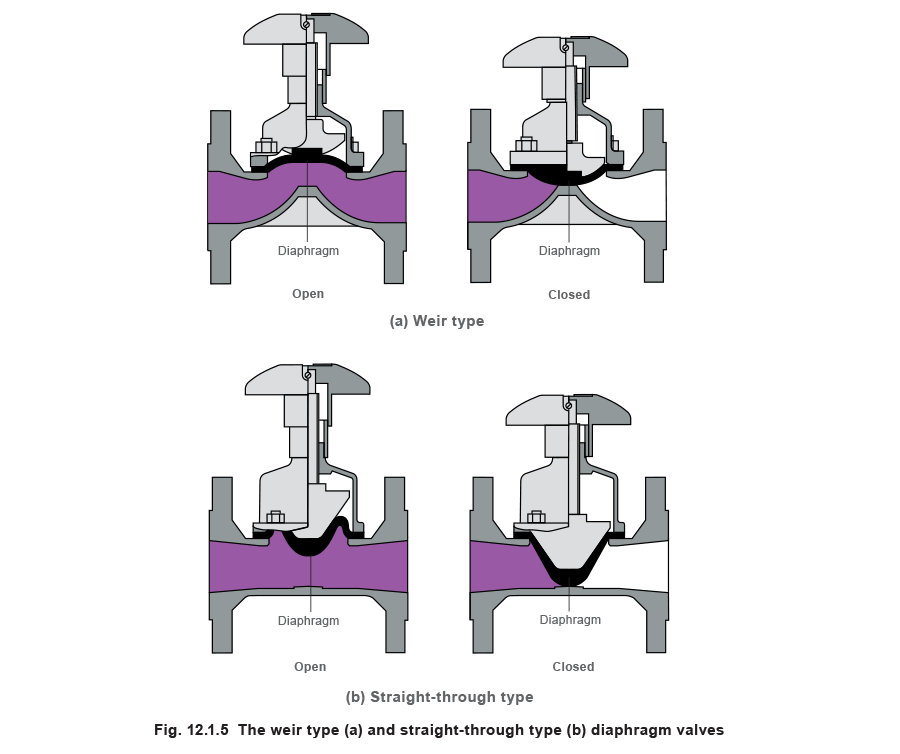 12.1.5 The weir type (a) and straight-through type (b) diaphram valves