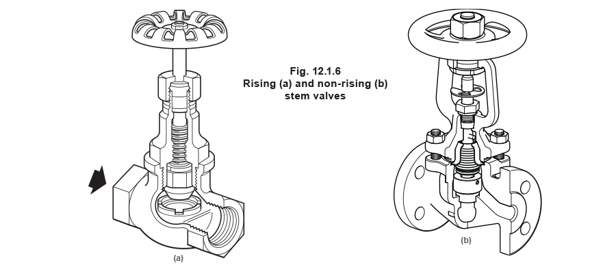12.1.6 rising (a) and non-rising stem valves