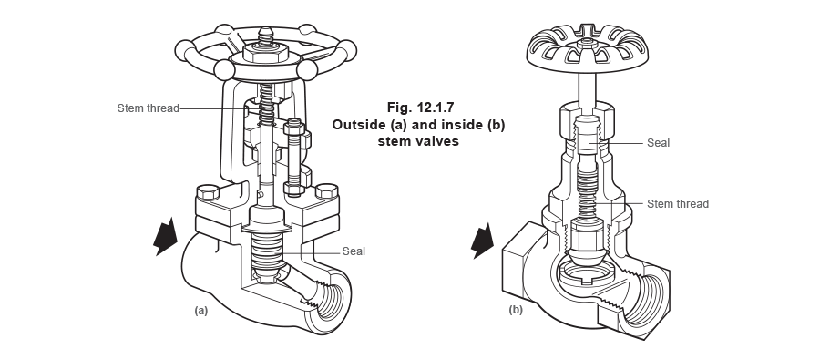 12.1.7 Outside (a) and inside (b) stem valves
