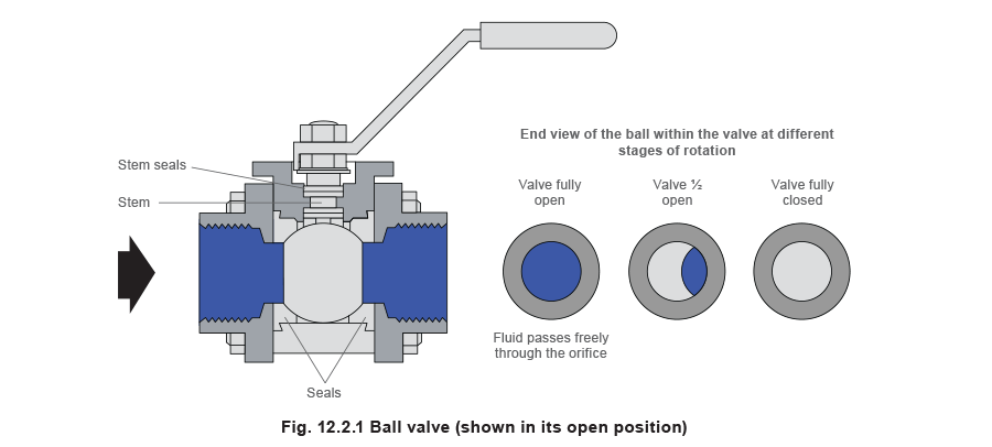 12.2.1 Ball valve (shown in open position)