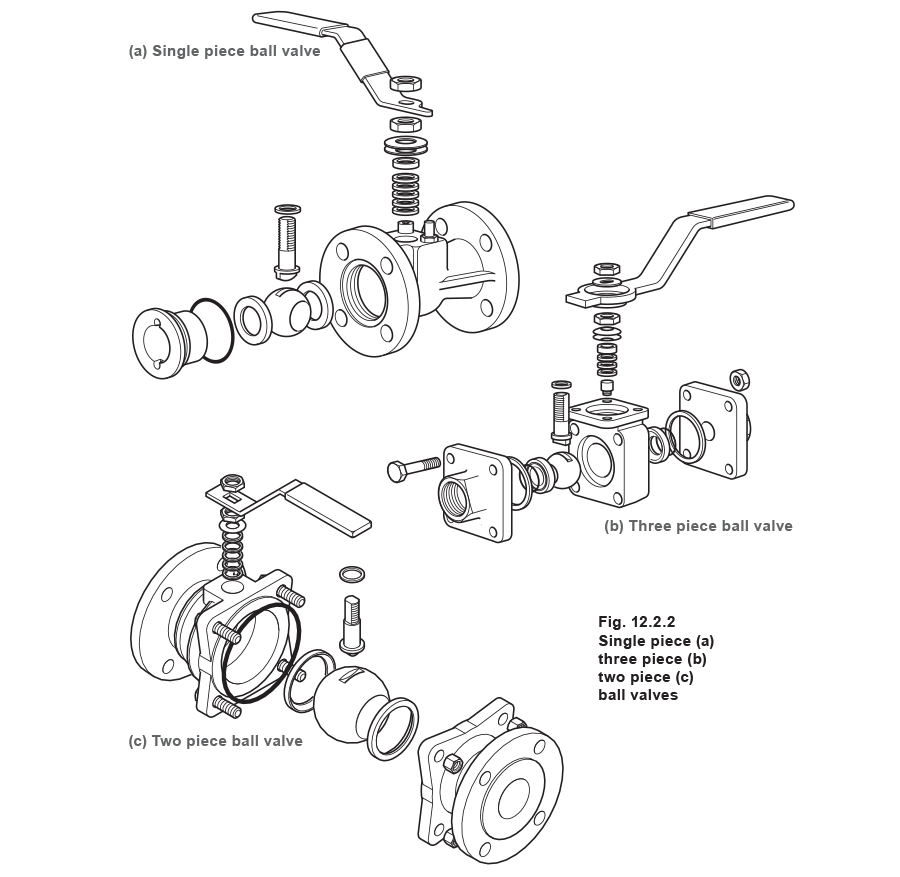 12.2.2 Single piece (a) three piece (b) two piece (c) ball valves
