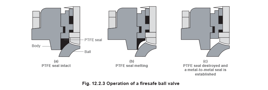 12.2.3 Operation of fire safe ball valves