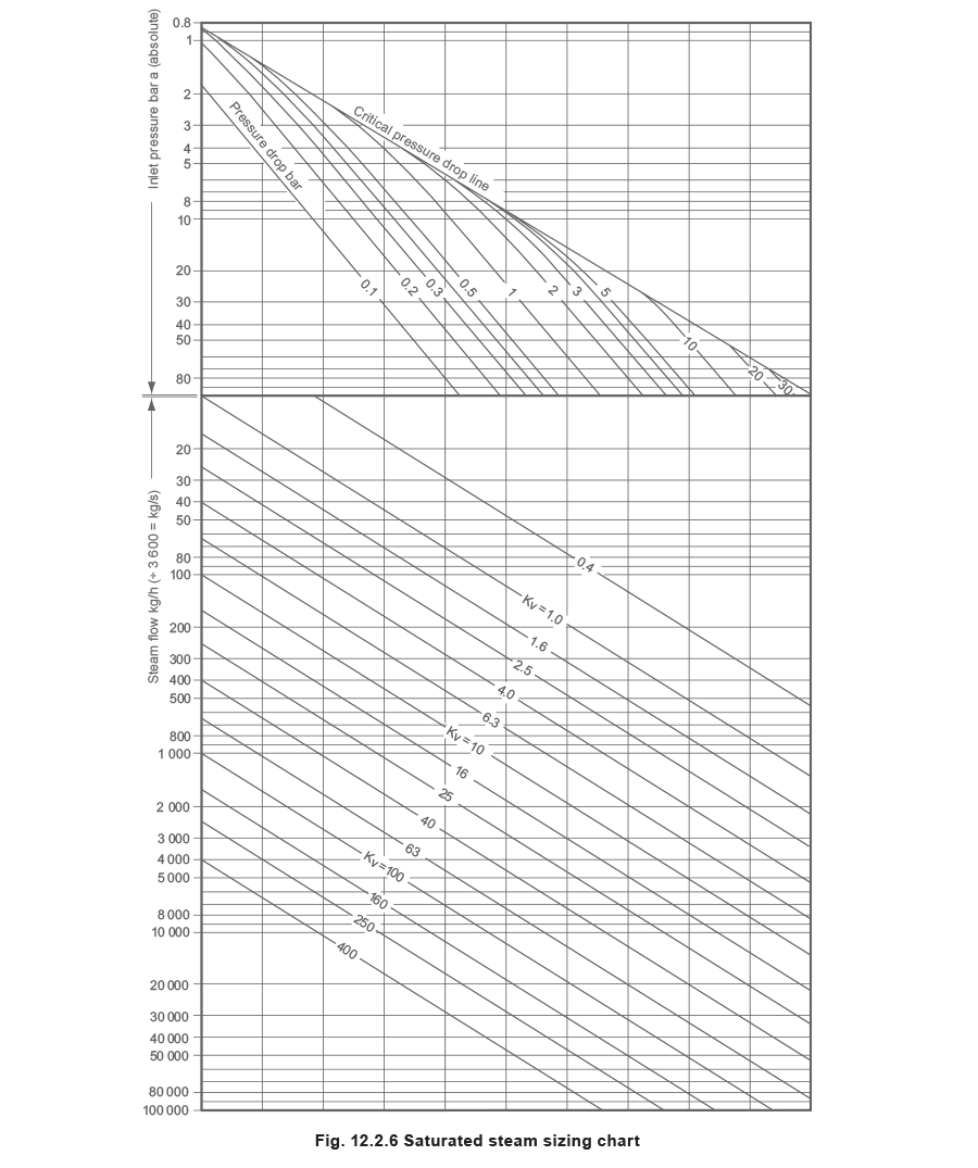 12.2.6 Saturated steam sizing chart