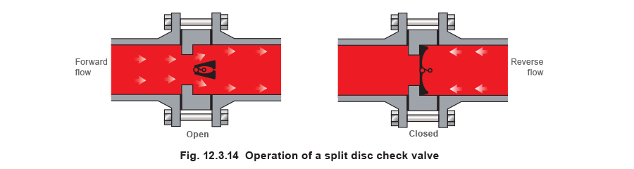 12.3.14 Opeation of split disc valve