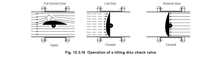 12.3.16 Operation ofa tilting disc check valve