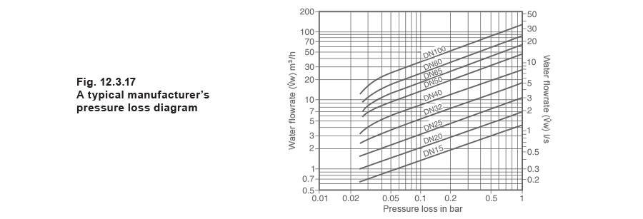 12.3.17 A typical manufacturer's pressure loss diagram