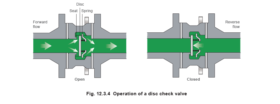 12.3.4 Operation of disc check valve