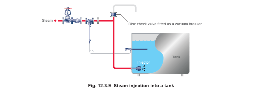 Fig 12.3.9 Steam injection into a tank