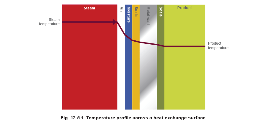 12.5.1 Temperature profile across a heat exchange surface