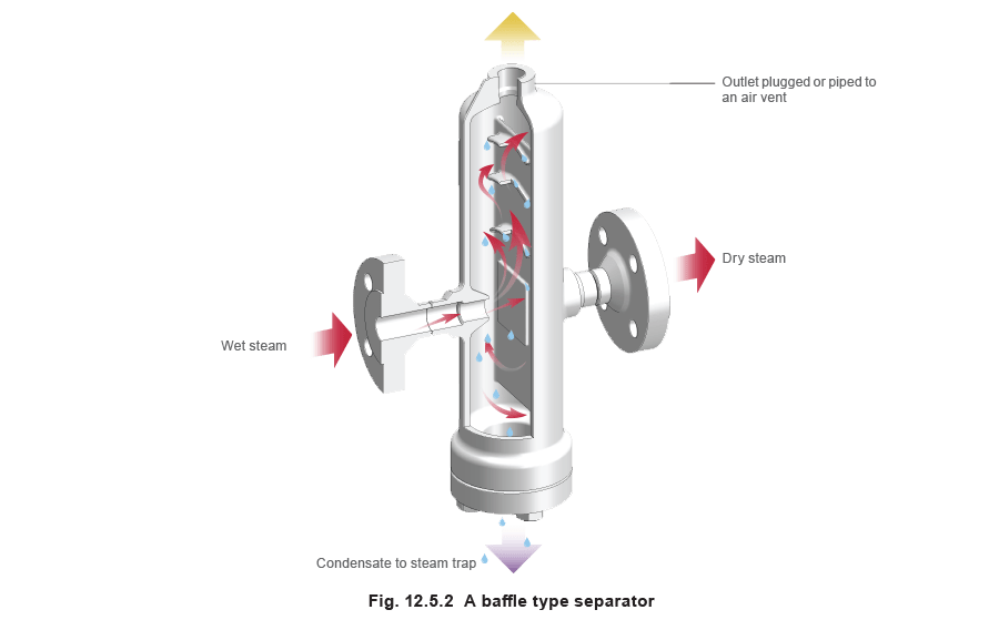12.5.2 A baffle type separator