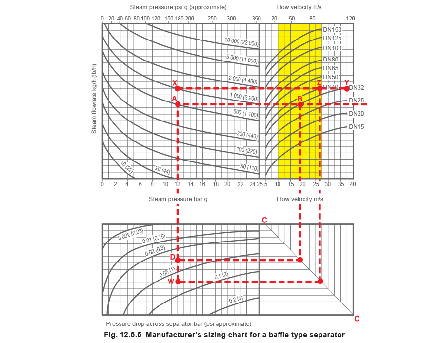 12.5.5 Manufacterer's sizing chart for baffle type separator