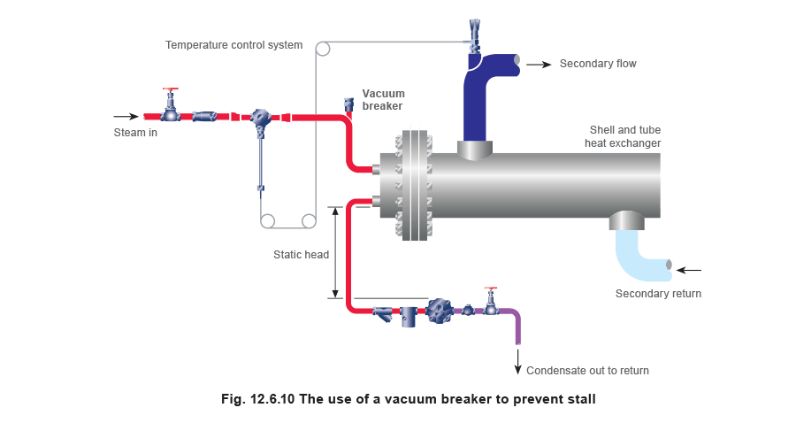 12.6.10 The use of a vacuum breaker to prevent stall