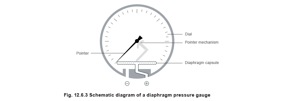 12.6.3 Schematic diagram of diaphram pressure gauge
