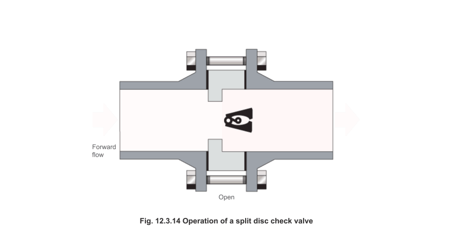 Check Valves