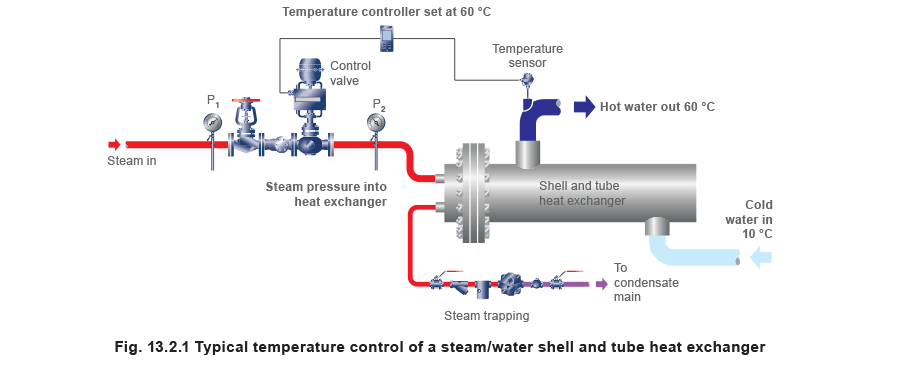 The Heat Load Heat Exchanger And Steam Load Relationship