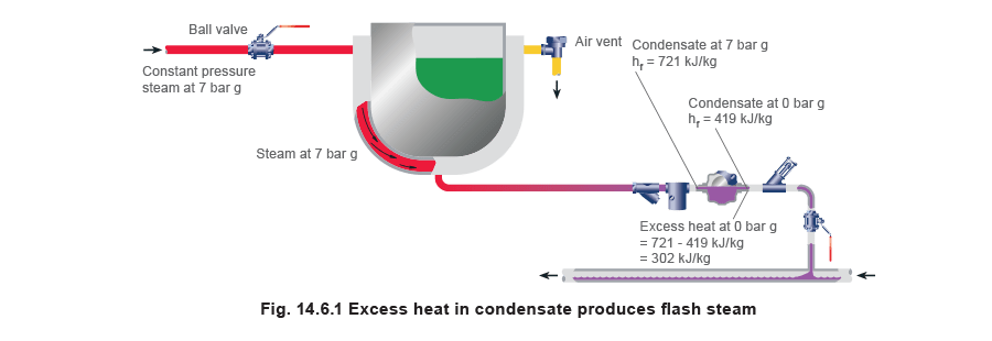 14.6.1 Excess heat in condensate produces flash steam