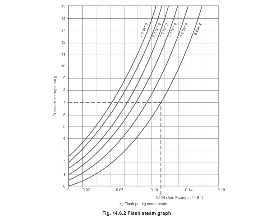 14.6.2 Flash steam graph