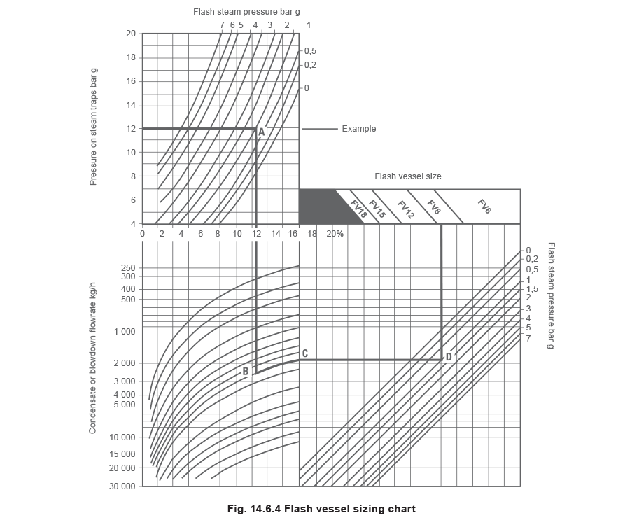 14.6.4 Flash vessel sizing chart