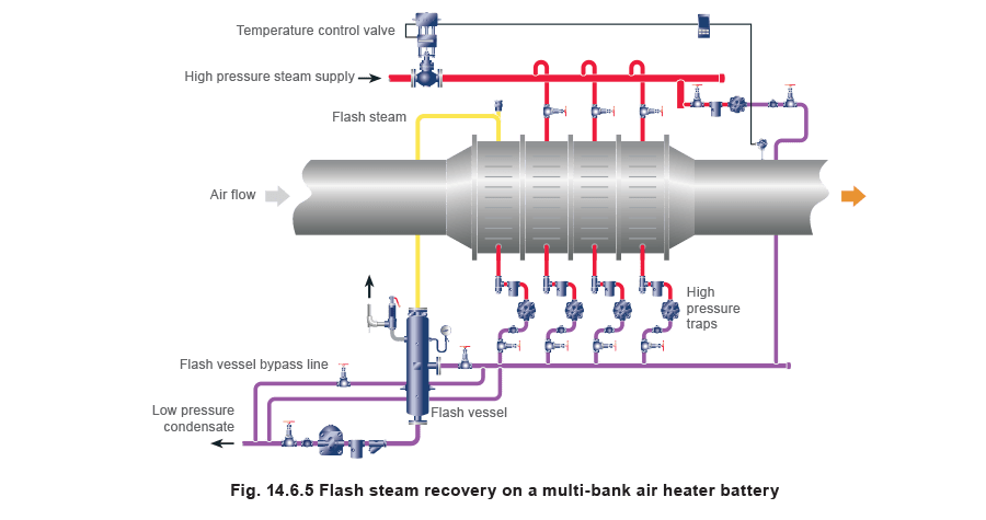 14.6.5 Flash steam recovery on multi-bank air heater battery