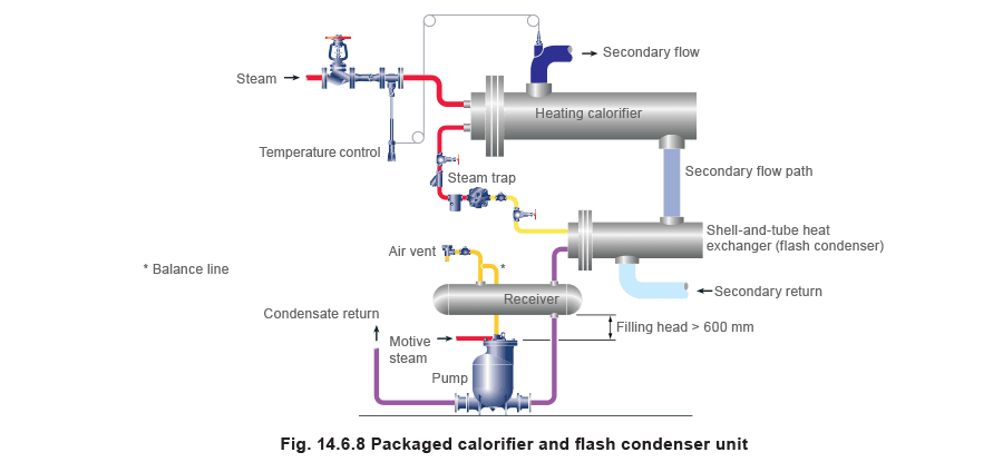 14.6.8 Packaged calorifier and flash condenser unit