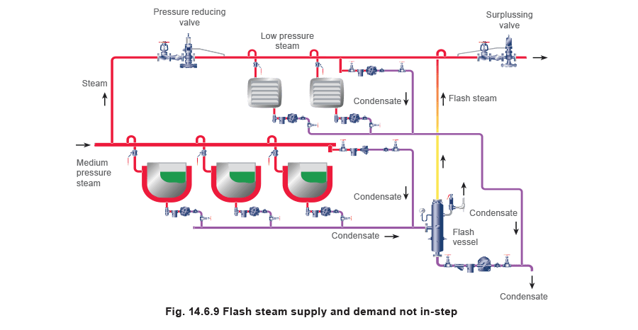 14.6.9 Flash steam supply in not in-step