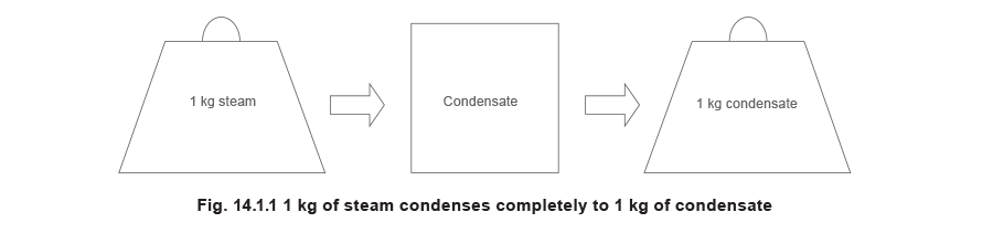 Equation 14.1.1 1 kg of steam condenses completely to 1kg of steam
