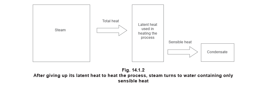 Equation 14.1.2 After givingup its latent heat to heat process, steam turns into water containing only sensible heat