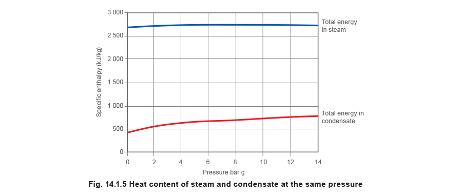 14.1.5 Heat content of steam and condensate at the same pressure