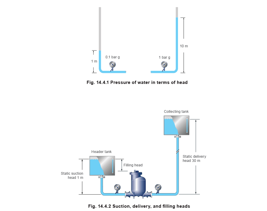 Equation 14.4.1 & Equation 14.4.2 Pressure of water in terms of head and Suction, delivery and filling heads