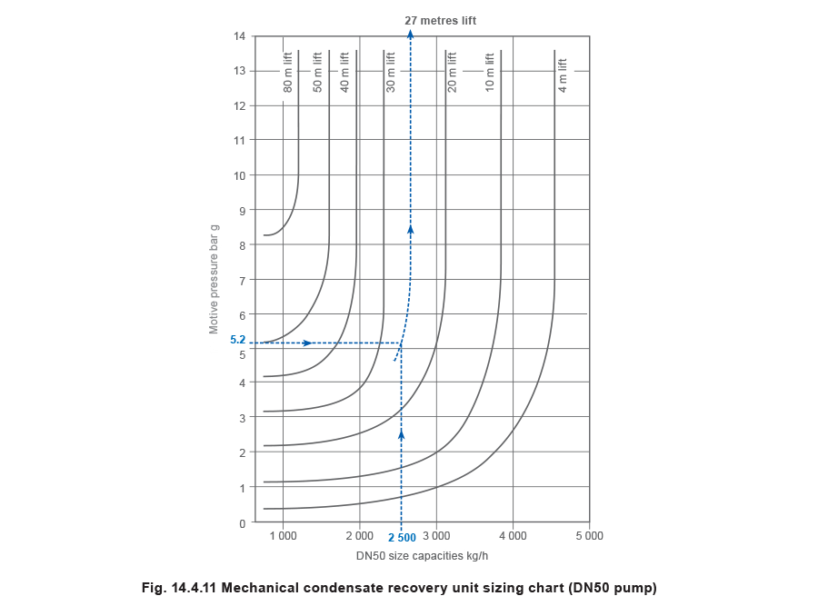 Equation 14.4.11 Mechanical condensate recovery unit size cart (DN50 pump)