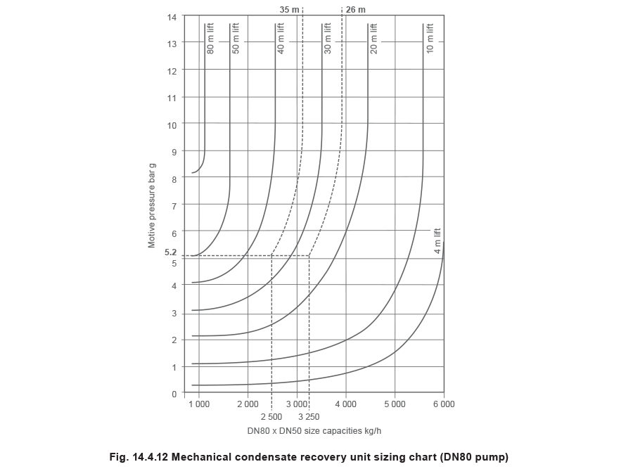 Equation 14.4.12 Mechanical condensate recovery unit size cart (DN80 pump)