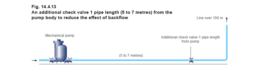 14.4.13  An additional check valve 1 pipe length from the pump body to reduce the effect of backflow