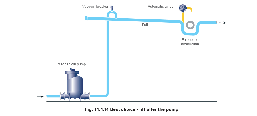 14.4.14 best choice - lift after the pump