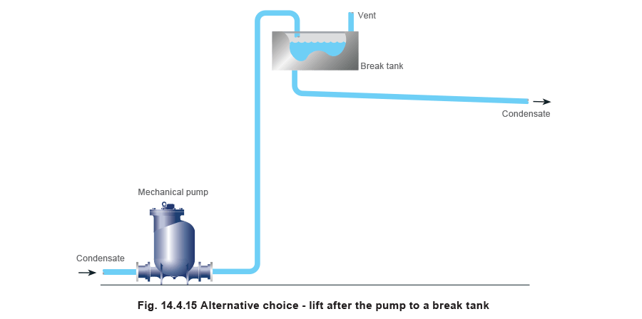 14.4.15 Alternative choice - lift after the pump to a break tank