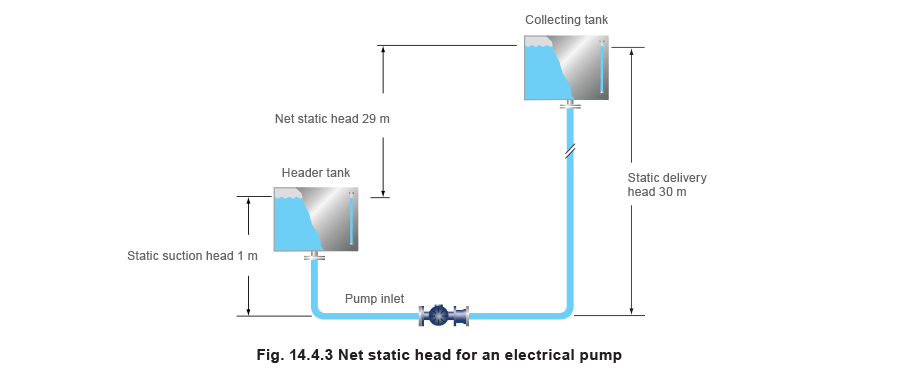 14.4.3 Net static head for electrica pump