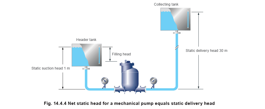 14.4.4  Net static head for mechanical pump equals static head delivery