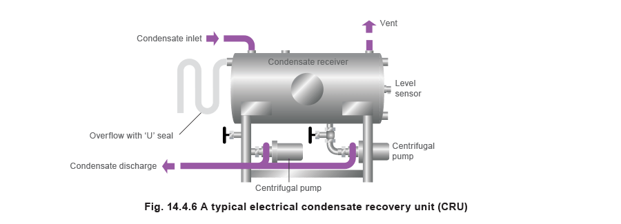 14.4.6 A typical electrical condensate recovery unit