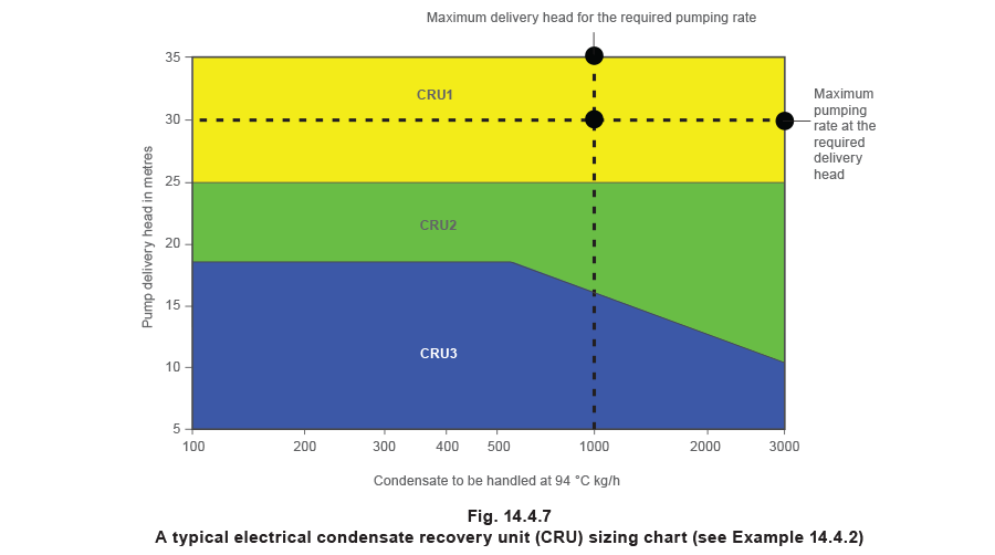 14.4.7 A typical electrical condensate recovery unit (CRU) sizing chart (see example (14.4.2)