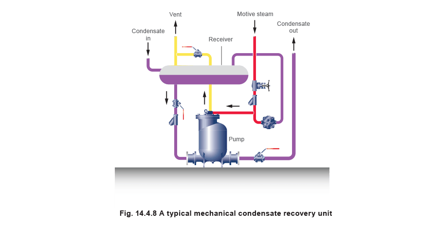 14.4.8 A typical mechancial condensate recovery unit