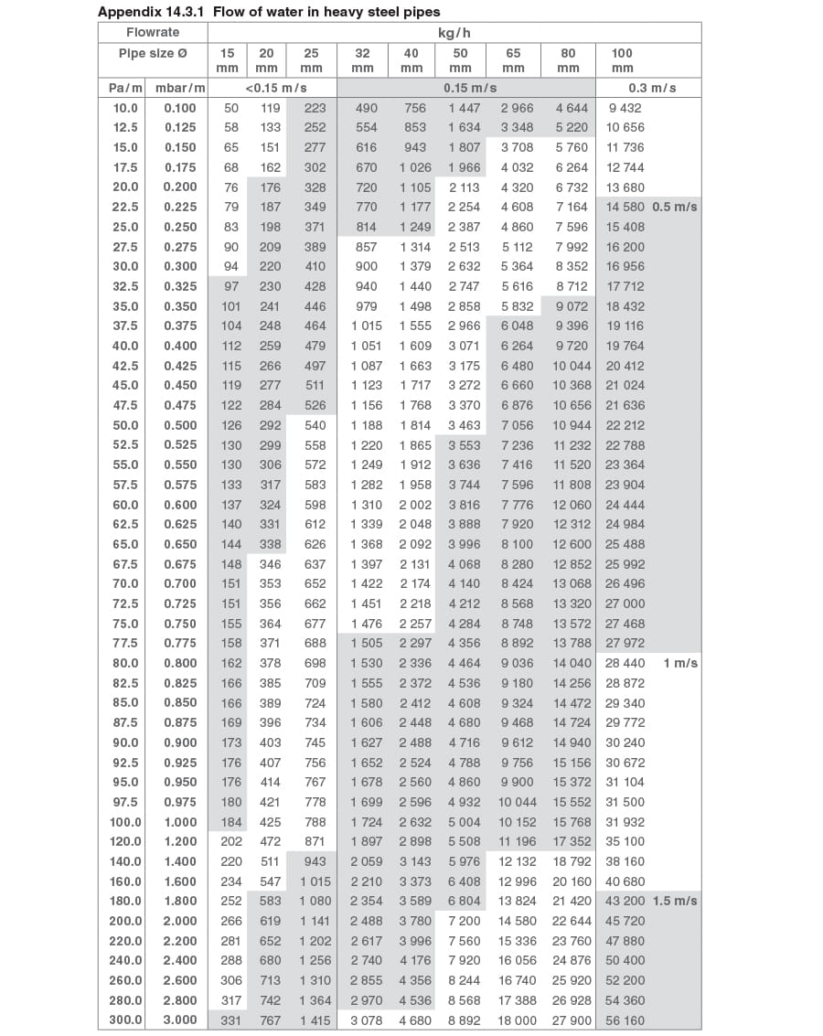 Condensate Line Sizing Chart