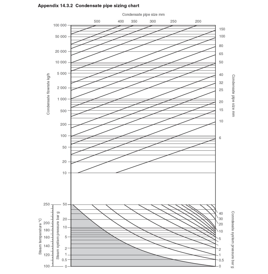 Condensate Line Sizing Chart