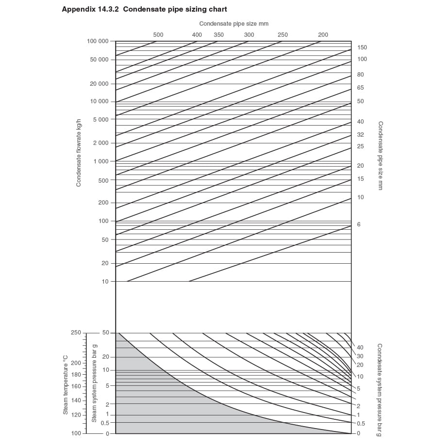 Appendix 14.3.2 Condensate pipe sizing chart