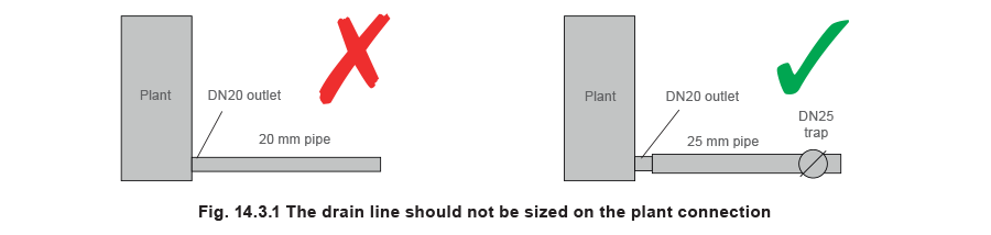 14.3.1 The drain line should not be sized on the plant connection